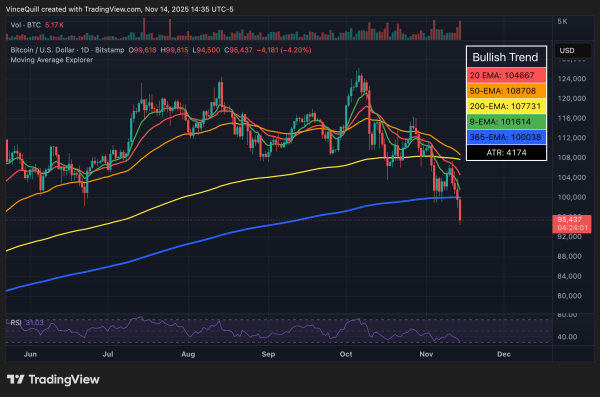 Latest BTC market dip is relatively small, but sentiment is in freefall1