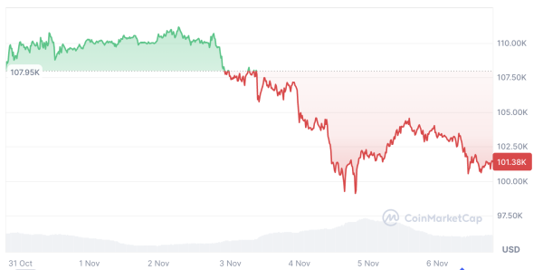 Bitcoin at $100K is ‘speed bump’ to $56K, but data signals no signs of panic
