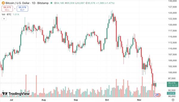 Bitcoin price bounced from a six-month low: what comes next?