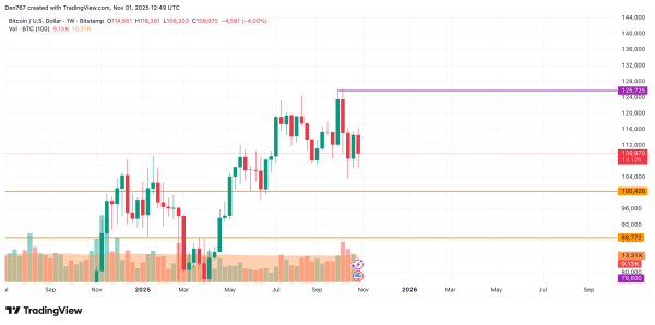 Bitcoin (BTC) Price Analysis for November 13