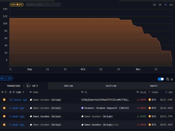 Bitcoin whale Owen Gunden dumps entire $1.3B stack as institutions tighten grip