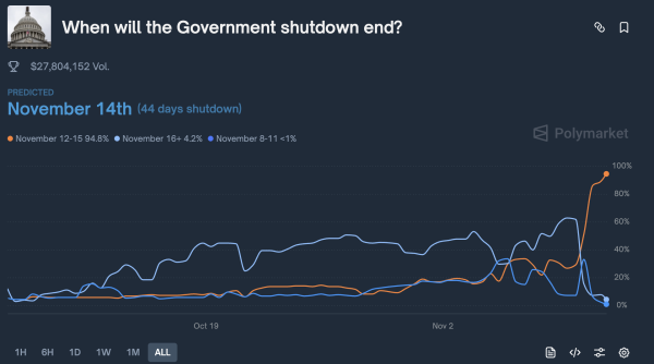 When Past Shutdown Ended, Bitcoin Soared 96% and 157%