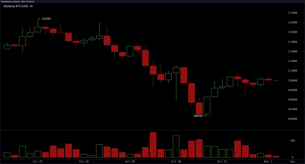 Bitcoin Price Watch: $110K Standoff Signals Market Indecision at Resistance Line1