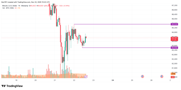 Bitcoin (BTC) Price Analysis for November 221