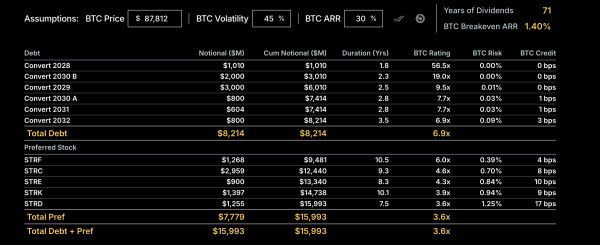 Strategy Says Even a Bitcoin Crash to $25,000 Wouldn’t Break Its Balance Sheet