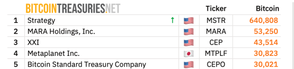 Public Firms With Private Keys: The Biggest BTC and ETH Stashes Right Now