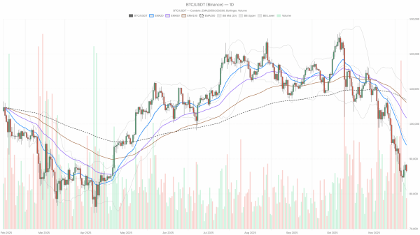 Bitcoin usd at $86K: Is the Correction Nearing Exhaustion?