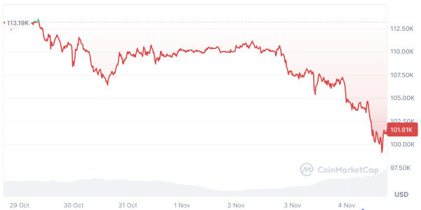 Bitcoin shows exhaustion as analysts say $125K target unlikely in 2025