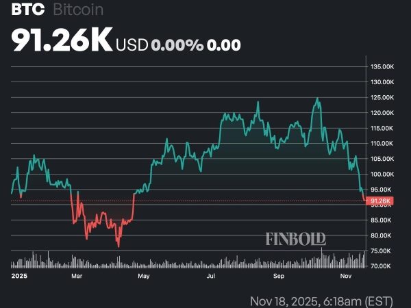 If you invested $1,000 in Bitcoin at the start of 2025, you’d now have this much
