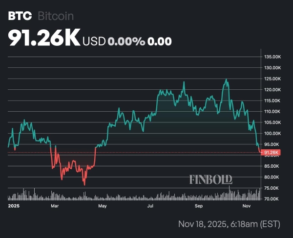 If you invested $1,000 in Bitcoin at the start of 2025, you'd now have this much0