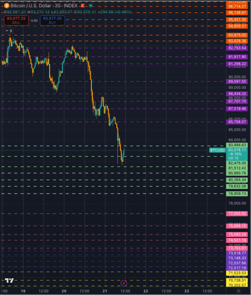 Exchanges wipe out $2 billion overnight as Bitcoin breaks to $81k — what today’s pain says about the next move2