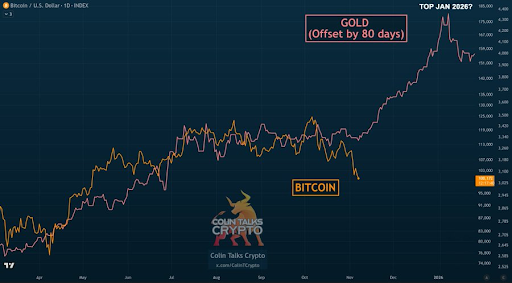 What Happens To The Bitcoin Price If It Follows Gold?