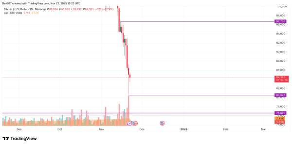 Bitcoin (BTC) Price Analysis for November 222