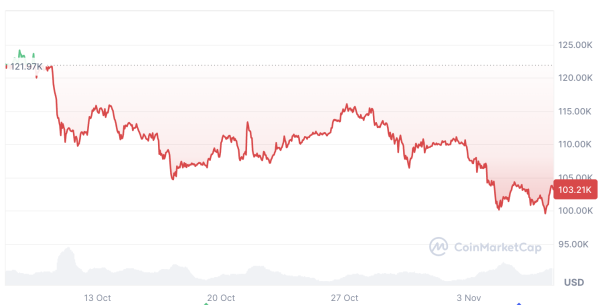 Bitcoin price crash calls are coming from self-serving sellers: Analyst1