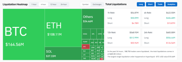 Bitcoin Drops Below $100,000 For The Second Time In a Week