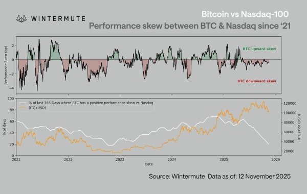 ‘Negative Skew’: What It Is, Why It’s Frustrating Bitcoin Bulls, and Why It Might Mean a Bottom is Near