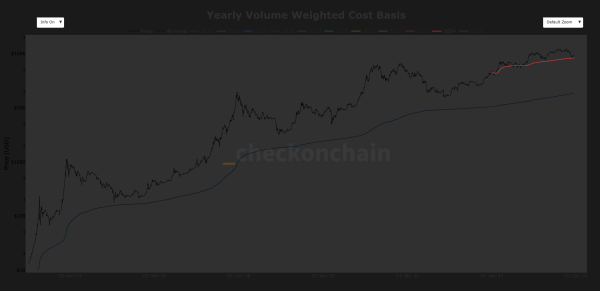 These Three Metrics Show Bitcoin Found Strong Support Near $80,0001