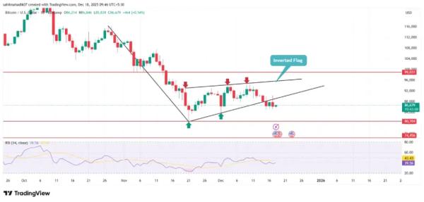 Bitcoin Breaks Inverted Flag Support as Macro Uncertainty Weighs on Price1
