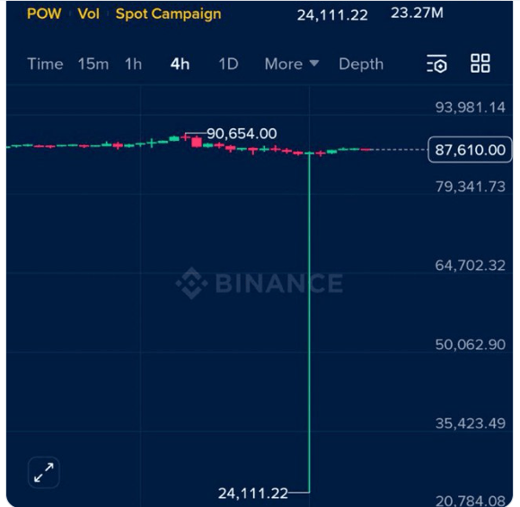 Expert; Bitcoin 'Crash' to $24K Was Just a Binance Liquidity Wick0