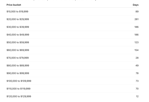 Bitcoin’s $70,000 to $80,000 zone highlights gap in historical price support