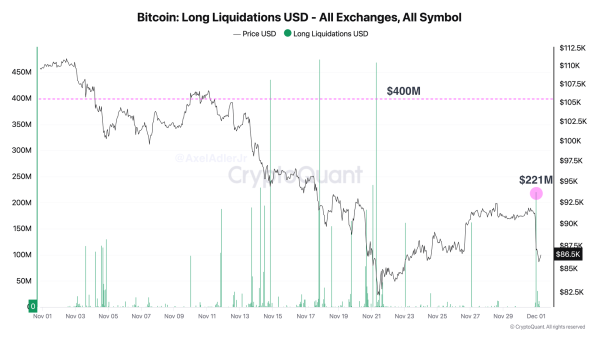 Bitcoin Liquidation Dominance Hits Multi-Year High: The Real Cause Behind BTC’s Breakdown