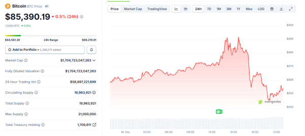 US Inflation Cooled, So Why Did Bitcoin and Stocks Sell Off?