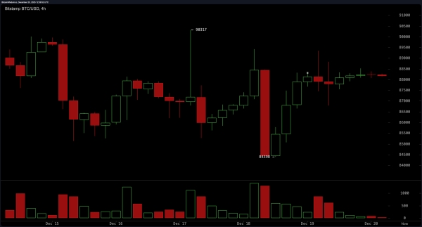 Bitcoin Consolidates Near $88K as Traders Strap in for a Technical Reckoning1