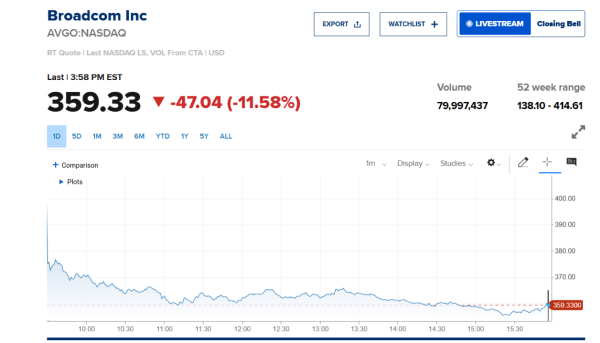 The AI Bubble Isn’t Just Affecting Bitcoin, Even Stocks Are Floundering