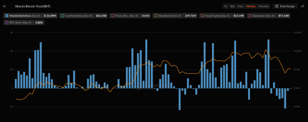 BlackRock’s IBIT Faces Record Outflow Run as Bitcoin Struggles to Reclaim Bull Trend