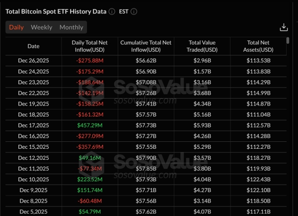 Spot Bitcoin ETFs bleed $782M during Christmas week amid ‘holiday positioning’