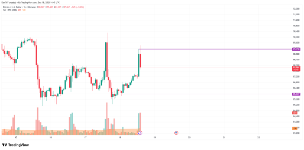 Bitcoin (BTC) Price Analysis for December 181