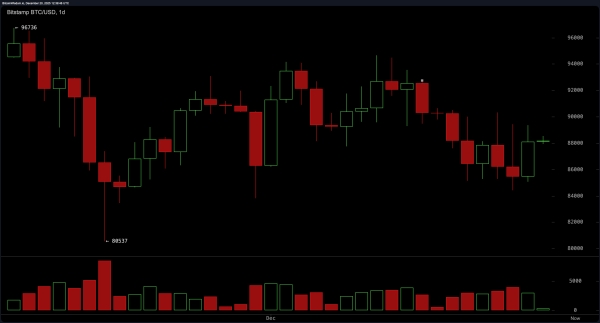 Bitcoin Consolidates Near $88K as Traders Strap in for a Technical Reckoning2
