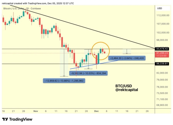 Bitcoin Targets Breakout as Crucial Resistance Weakens