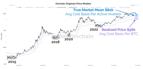Analyst Points To $82,000 As Most Crucial Bitcoin Price Level — Here’s Why
