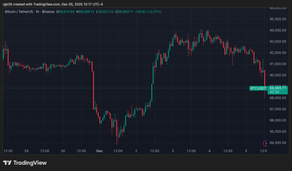 Bitcoin Price Slides Below $90,000 – Is A Retest Of The November Lows Near?