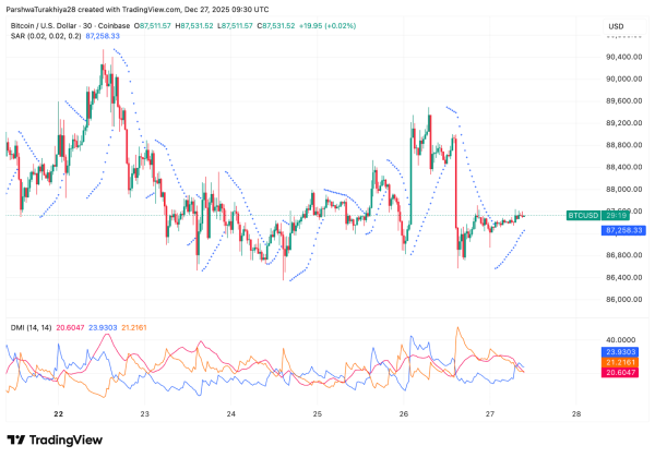 Bitcoin Price Prediction: Trendline Pressure Builds As $88,000 Support Holds After Holiday Shock