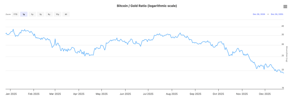 Bitcoin doesn’t need gold and silver ‘to slow down,’ say analysts