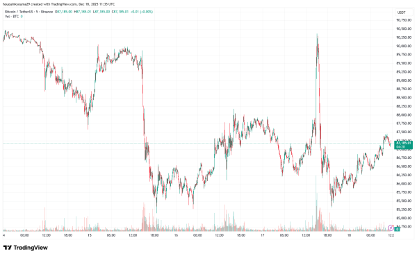 Bitcoin & Ethereum Diverge: Longs Dominate BTC, While ETH Shorts Rise1