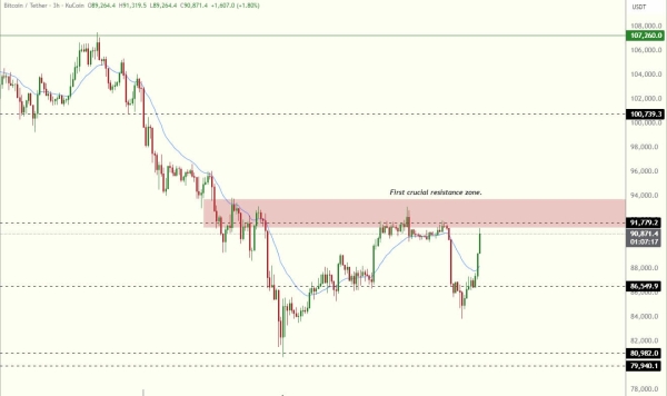 Bitcoin surges to $93K after Sunday flush, as analysts eye $100K
