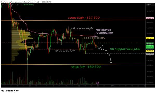 Why Bitcoin price remains range-bound, consolidation holds at $87,000