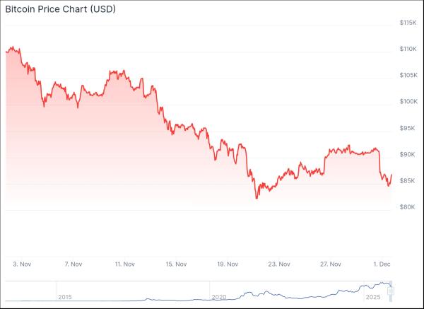 Is Bitcoin’s next all-time high just around the corner? Here’s what Tom Lee expects December to bring