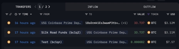 Donald Trump Said He Wouldn’t Sell Bitcoin, But Bitcoin Transfers Were Made From US-Linked Wallets – What’s Going On?