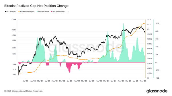 Bitcoin Market Echoes Early 2022 as Onchain Stress Mounts: Glassnode1
