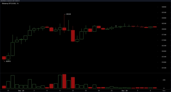 Bitcoin Consolidates Near $88K as Traders Strap in for a Technical Reckoning