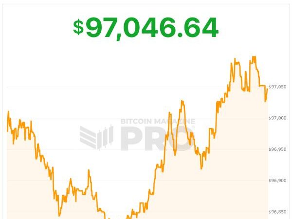 Bitcoin Price Climbs Above $97,000 on $1.7B ETF Inflow Surge