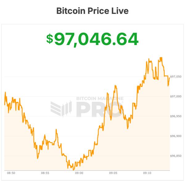 Bitcoin Price Climbs Above $97,000 on $1.7B ETF Inflow Surge0