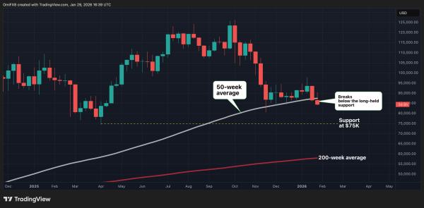Bitcoin’s major safety net just snapped. Why a drop below $85,000 might risk more selloff