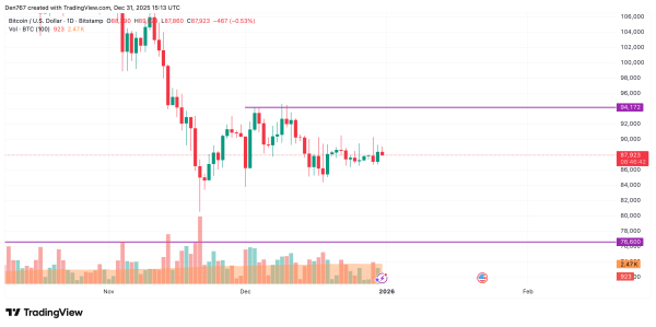 Bitcoin (BTC) Price Analysis for December 312