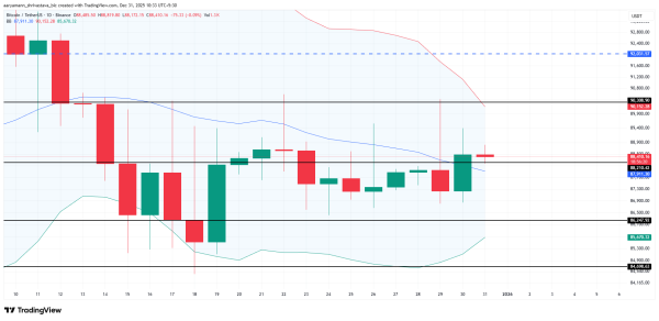 Bitcoin Price Ends 2025 at a 5% Loss, Frustrated Buyers Are Selling at Loss2