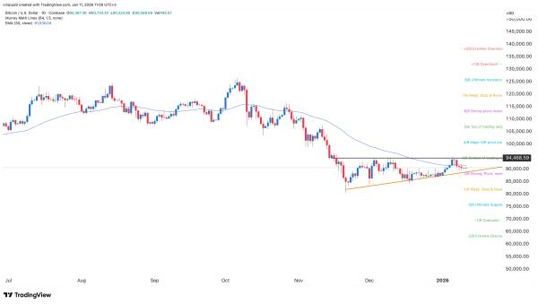 Bitcoin price forms a bullish pattern ahead of US CPI data, SCOTUS ruling, CLARITY markup
